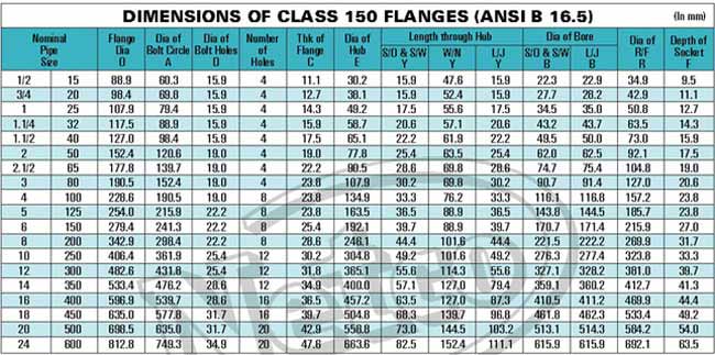 Flanges 304, Flanges 304L, Flanges 304H, Flanges 304N, Flanges 304LN, Flanges 309, Flanges 310H, Flanges 316, Flanges 316H, Flanges 317, Flanges 317L, Flanges 321, Flanges 321H, Flanges 347, Flanges 347H, Welded Flanges 15 NB UP TO 600 NB IN 150 LBS, 300 LBS, 400 LBS, 600 LBS, 900 LBS, 1500 LBS, 2500 LBS