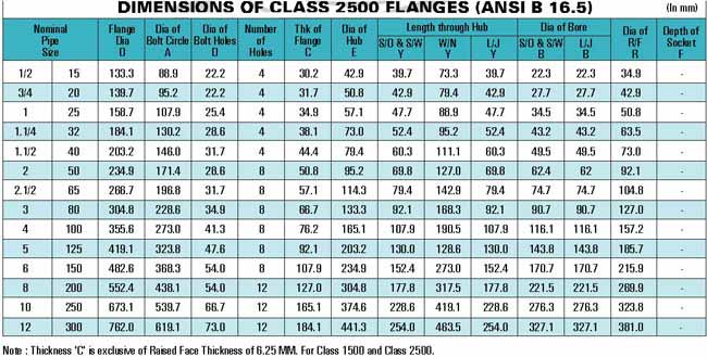 Flanges 304, Flanges 304L, Flanges 304H, Flanges 304N, Flanges 304LN, Flanges 309, Flanges 310H, Flanges 316, Flanges 316H, Flanges 317, Flanges 317L, Flanges 321, Flanges 321H, Flanges 347, Flanges 347H, Welded Flanges 15 NB UP TO 600 NB IN 150 LBS, 300 LBS, 400 LBS, 600 LBS, 900 LBS, 1500 LBS, 2500 LBS