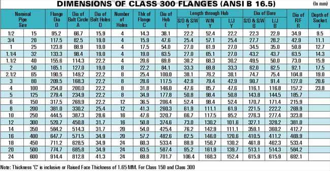 Flanges 304, Flanges 304L, Flanges 304H, Flanges 304N, Flanges 304LN, Flanges 309, Flanges 310H, Flanges 316, Flanges 316H, Flanges 317, Flanges 317L, Flanges 321, Flanges 321H, Flanges 347, Flanges 347H, Welded Flanges 15 NB UP TO 600 NB IN 150 LBS, 300 LBS, 400 LBS, 600 LBS, 900 LBS, 1500 LBS, 2500 LBS