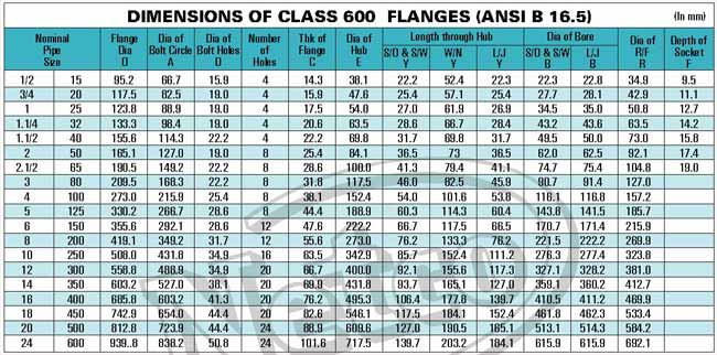 Flanges 304, Flanges 304L, Flanges 304H, Flanges 304N, Flanges 304LN, Flanges 309, Flanges 310H, Flanges 316, Flanges 316H, Flanges 317, Flanges 317L, Flanges 321, Flanges 321H, Flanges 347, Flanges 347H, Welded Flanges 15 NB UP TO 600 NB IN 150 LBS, 300 LBS, 400 LBS, 600 LBS, 900 LBS, 1500 LBS, 2500 LBS