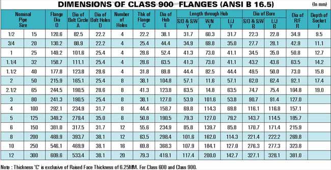 Flanges 304, Flanges 304L, Flanges 304H, Flanges 304N, Flanges 304LN, Flanges 309, Flanges 310H, Flanges 316, Flanges 316H, Flanges 317, Flanges 317L, Flanges 321, Flanges 321H, Flanges 347, Flanges 347H, Welded Flanges 15 NB UP TO 600 NB IN 150 LBS, 300 LBS, 400 LBS, 600 LBS, 900 LBS, 1500 LBS, 2500 LBS